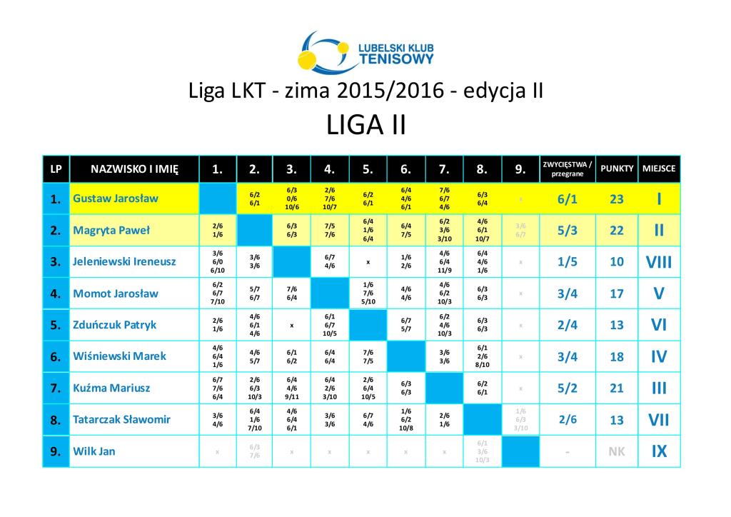 WYNIKI liga-zima-2015-2016-edycja 2 II liga