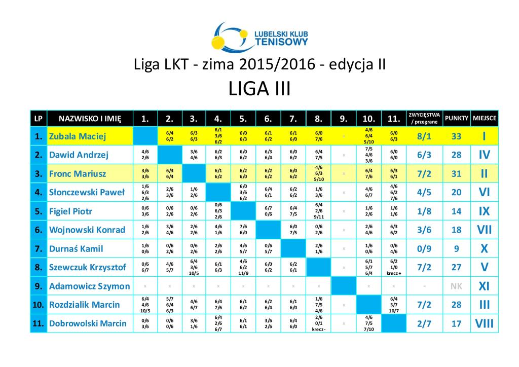 WYNIKI liga-zima-2015-2016-edycja-2 - liga III